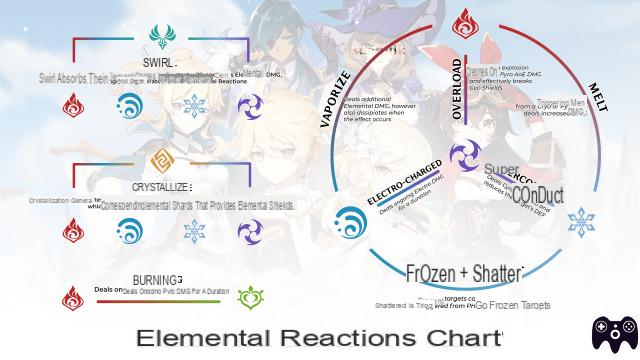 Complete Guide to Elements and Synergies – Genshin Impact
